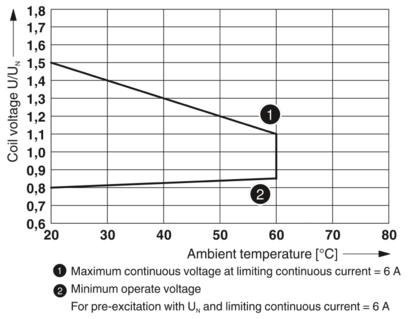 继电器模块-RIF-0-RPT-24DC/21