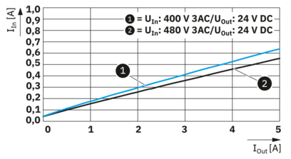电源-TRIO3-PS/3AC/24DC/5