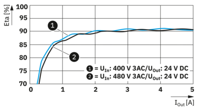 电源-TRIO3-PS/3AC/24DC/5