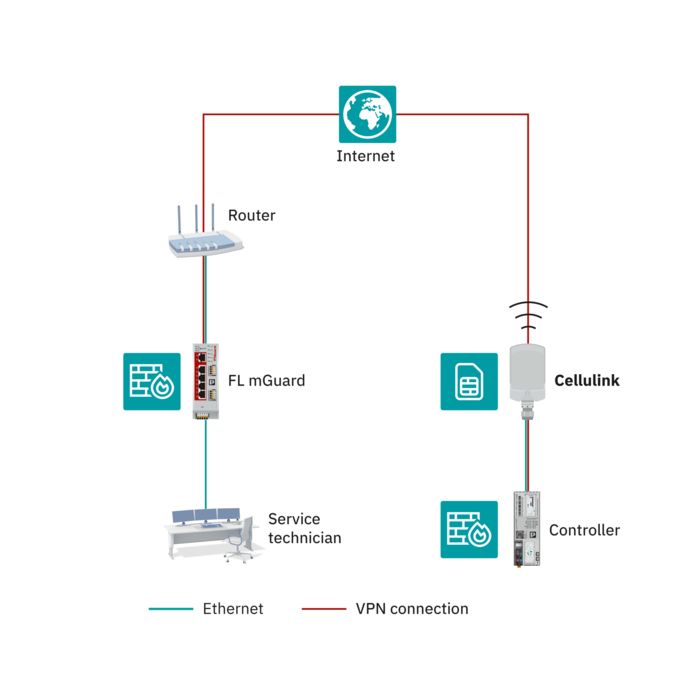 Topology –remote control via the public cellular network with Cellulink