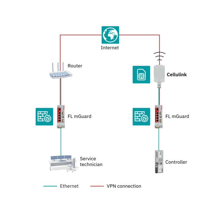 Topology – remote maintenance via the public cellular network with Cellulink
