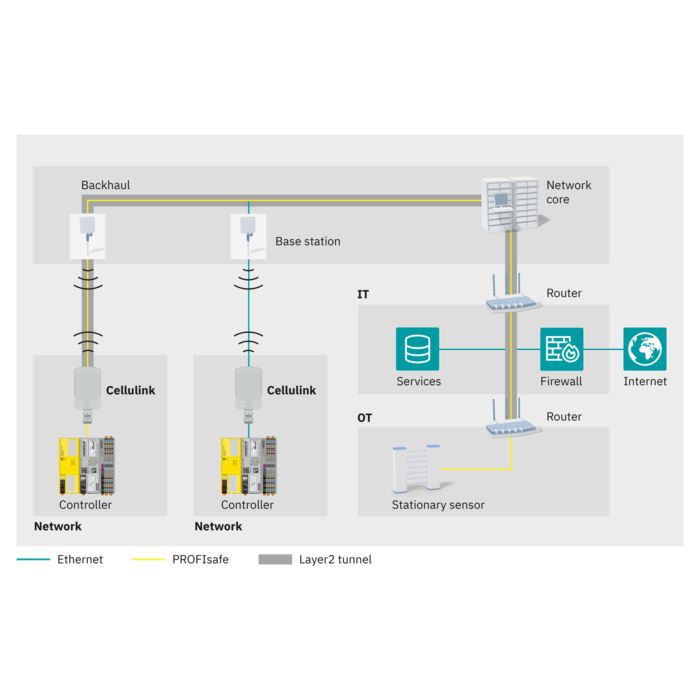 Topology, communication via the private cellular network with Cellulink