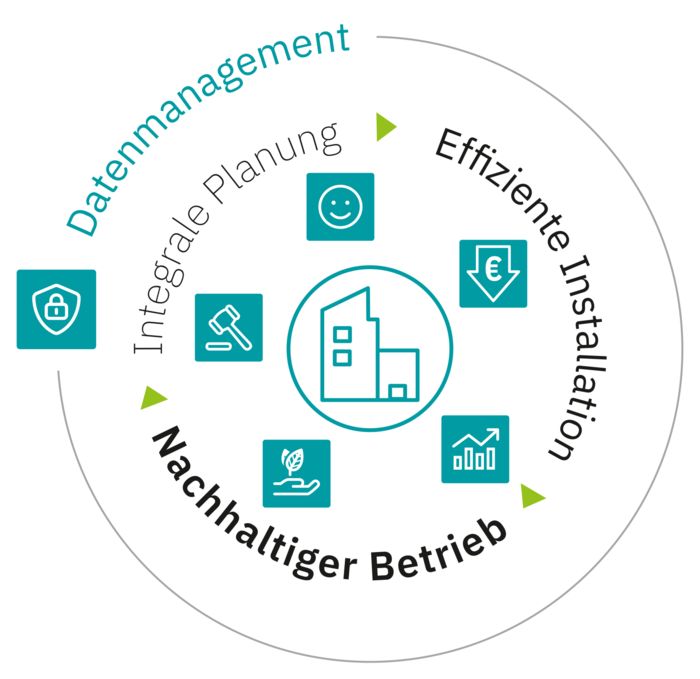 Heute schon für morgen planen, installieren und betreiben