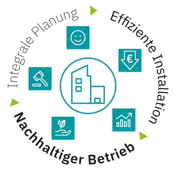 Nachhaltig durch die drei Gebäudephasen