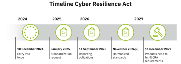 Cyber Resilience Act CRA Phoenix Contact B600