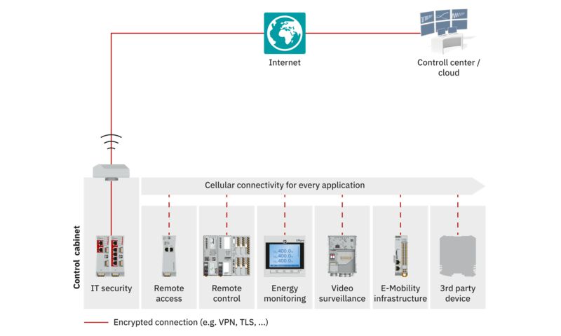 Topology – cellular network communication with Cellulink