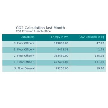 Energy Management Service - On-Premises: Skärmbild CO2-rapport