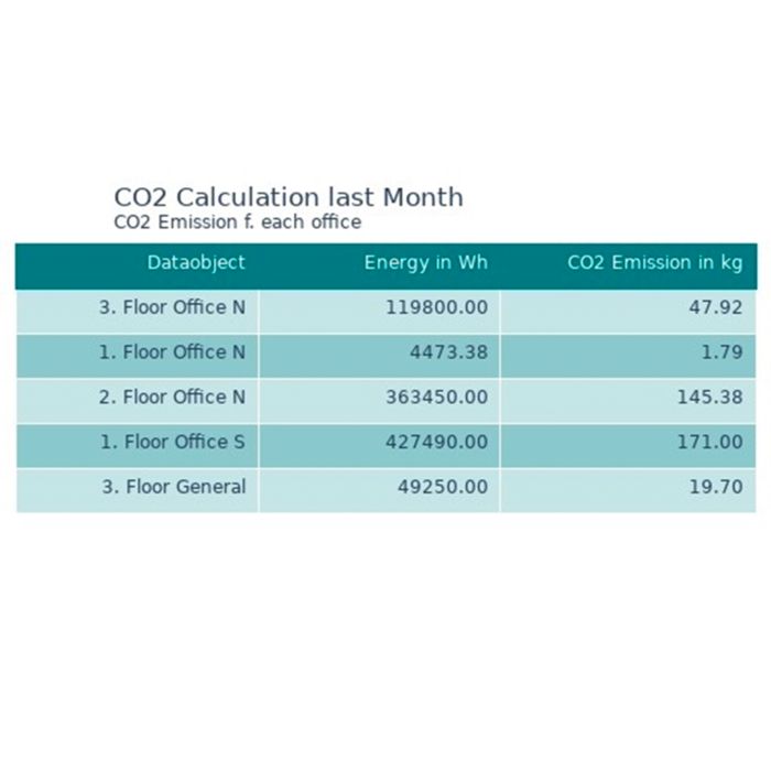 Energy Management Service - On-Premises: Skärmbild CO2-rapport