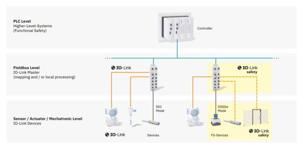 IO-Link and IO-Link&nbsp;Safety system architecture
