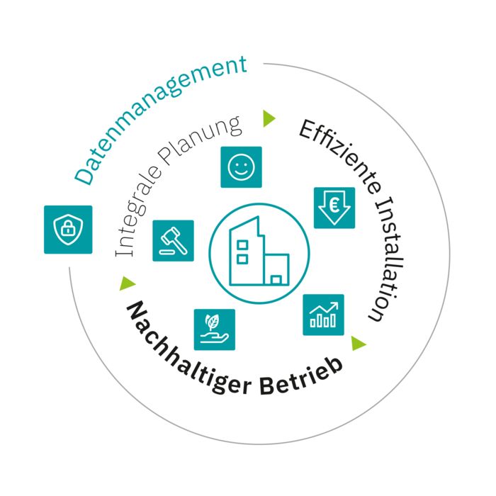 Datenmanagement für durchgängige Kommunikation