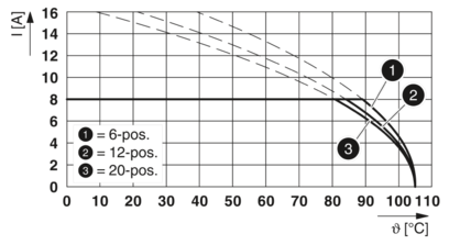 PCB 插拔式连接器-DD31H 2,2/10-FH-3,81-X