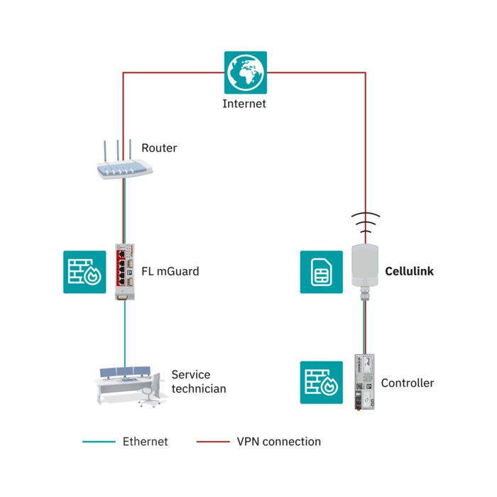 Topology –remote control via the public cellular network with Cellulink