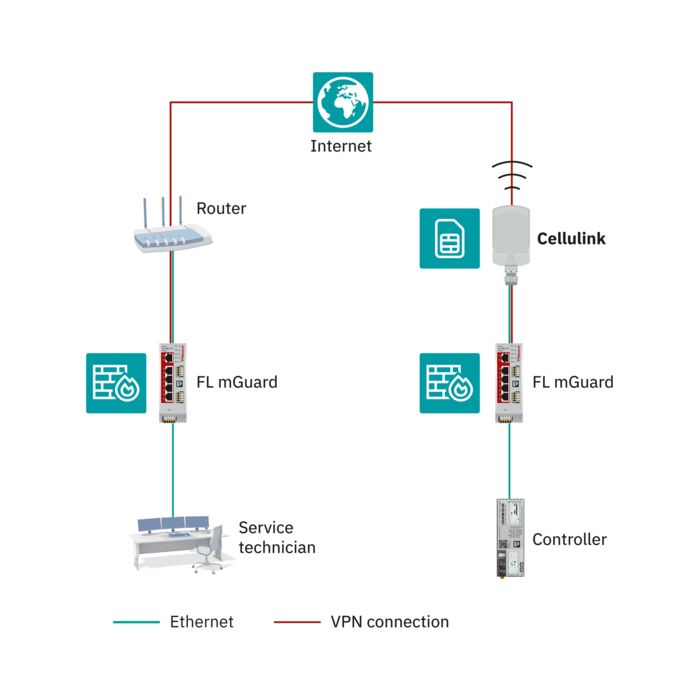 Topology – remote maintenance via the public cellular network with Cellulink