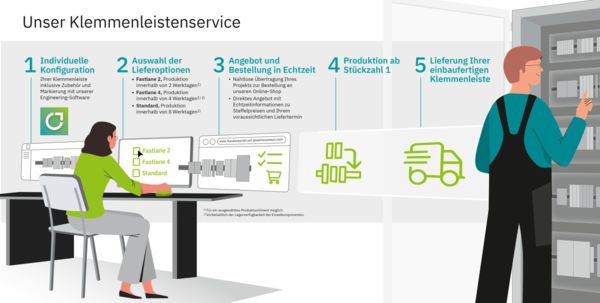 Klemmenleistenservice von Phoenix Contact