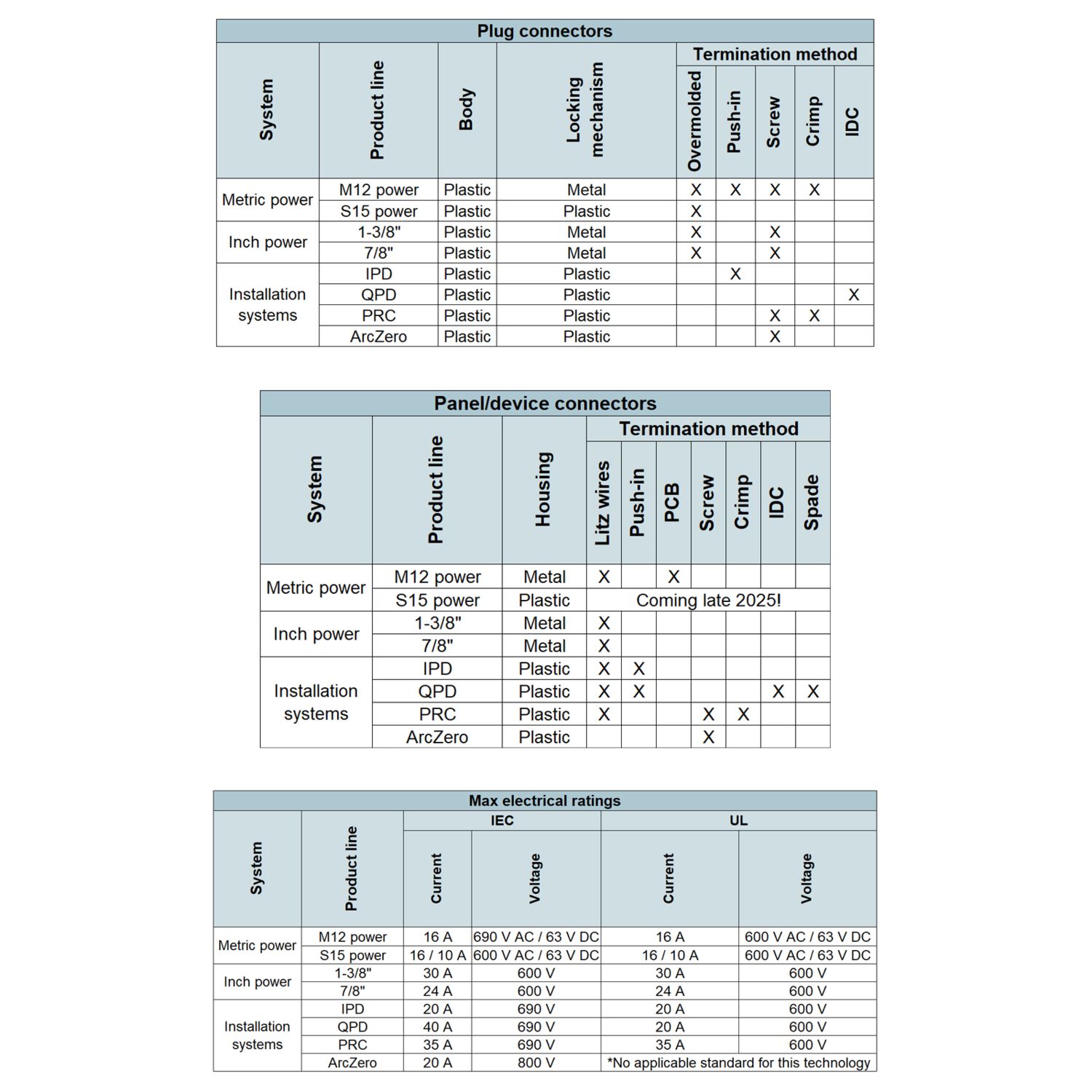 Comparison Charts