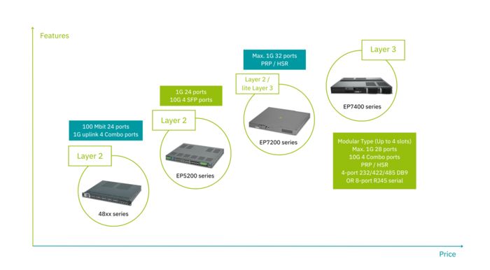 IEC 61850 Ethernet 스위치 특징 비교