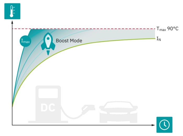 Example charging curve of a DC charging cable in Boost Mode for a higher charging power for a short period