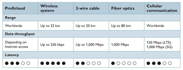 Table showing the properties of transmission media for remote control technology