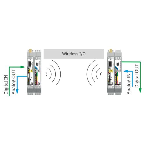 Transmission of I/O signals (wire in/wire out)