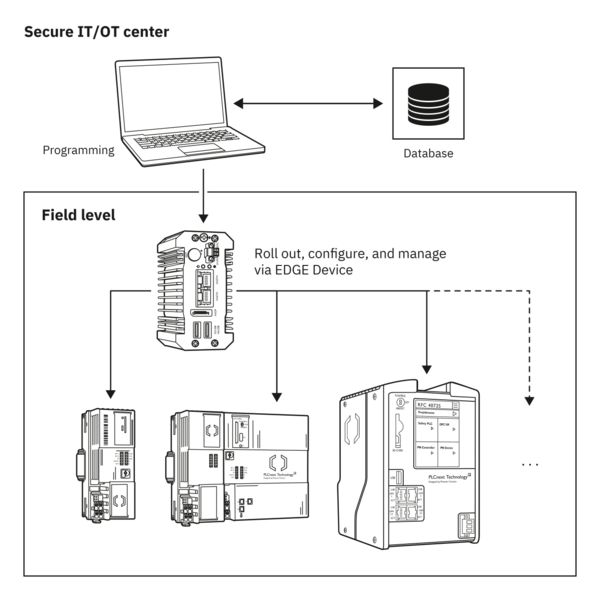 Topología Device and Update Management