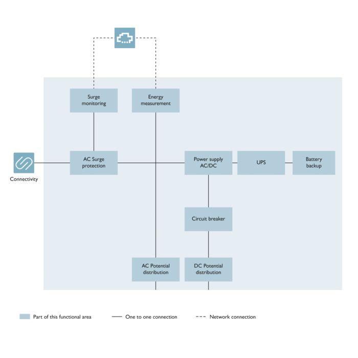 Power reliability functional area