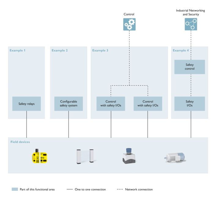 Alcance de funciones Seguridad funcional