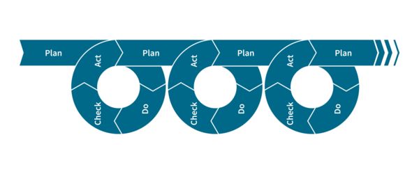 PDCAサイクル：Plan（計画）、Do（実行）、Check（評価）、Act（改善）