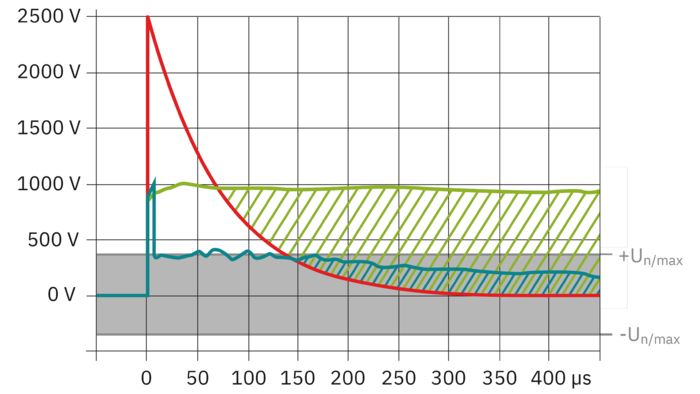 Interactive image map: Residual voltage curves of different technologies in lightning current arresters