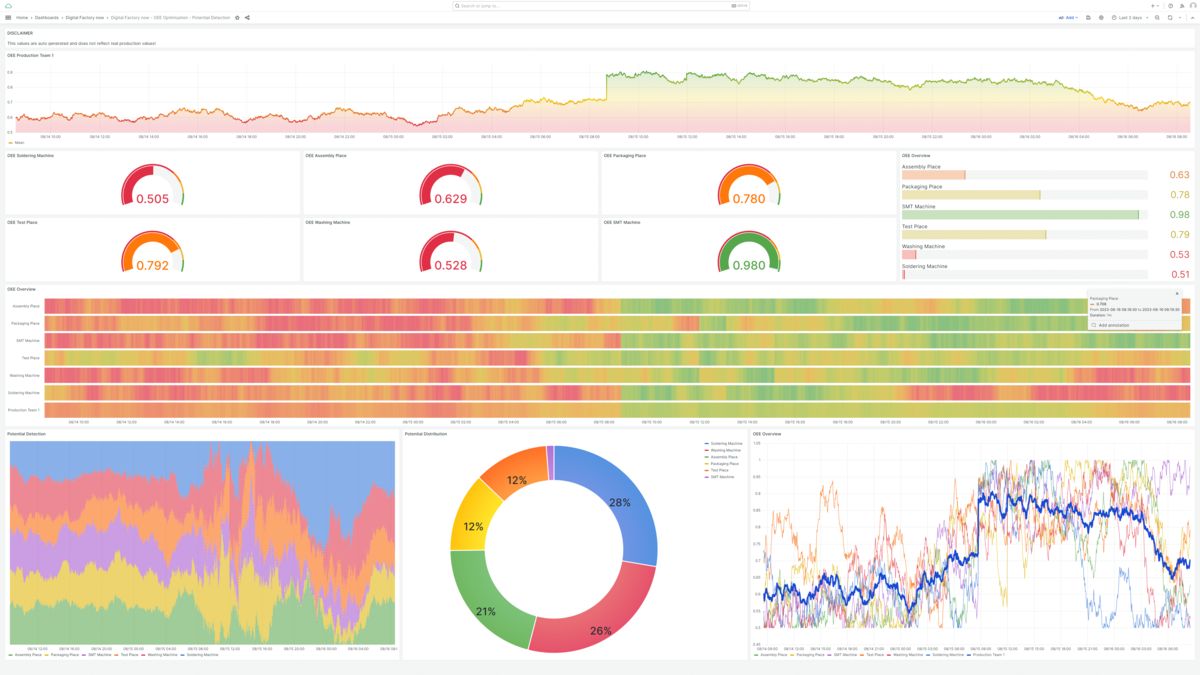 Dashboard with overview of production data