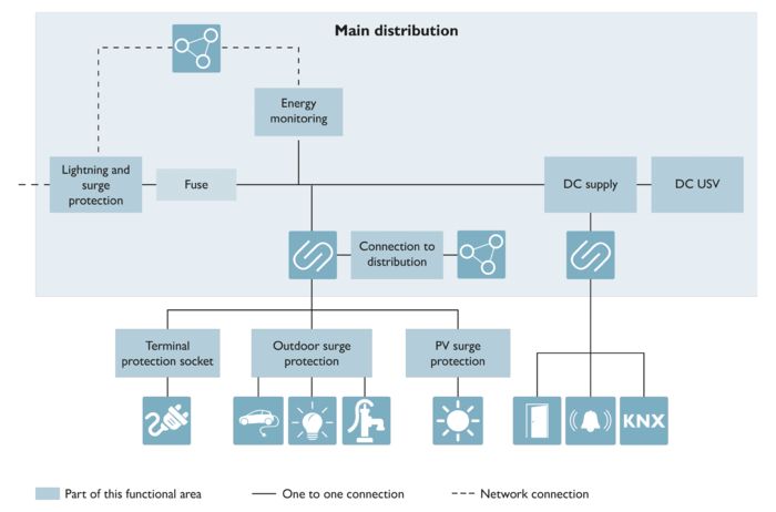 Establishing a reliable power supply for residential buildings