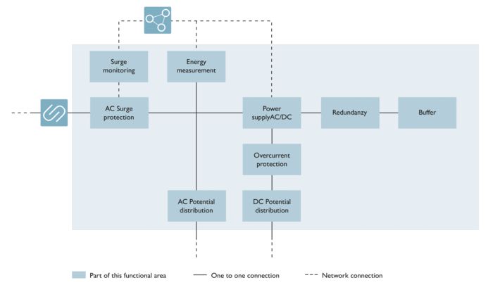 Diseño de una fuente de alimentación fiable para la industria de procesos
