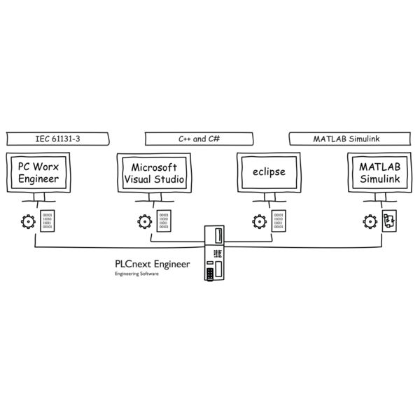 PLCnext Technology, modularisation