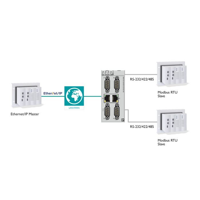 Konvertory protokolu a brány: Modbus na EtherNet/IP™ nebo PROFINET
