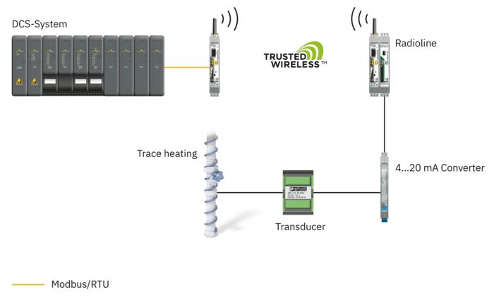 Monitorización del calentamiento por traceado de tuberías: estructura topológica
