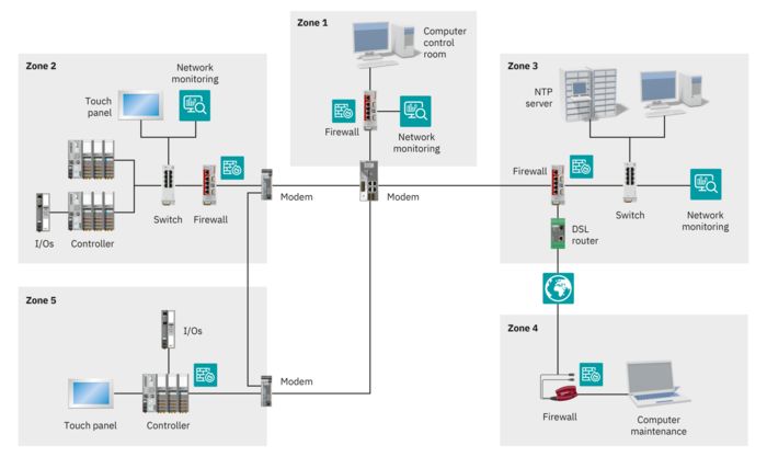 Blueprint security reference architecture