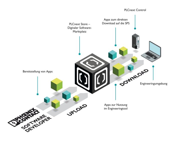 App development for PLCnext Technology