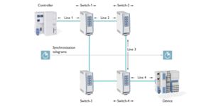 Topology: Time synchronization