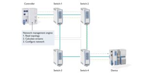 Topology: The network management engine configures the network