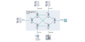 Topology: Convergent TSN network with various protocols