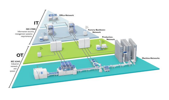 IT-/OT - Security-Anforderungen
