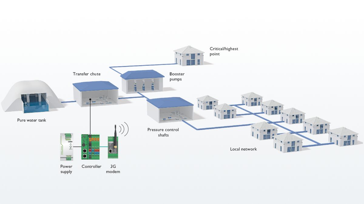 Interactive Image Map: Topology solutions for the water distribution network