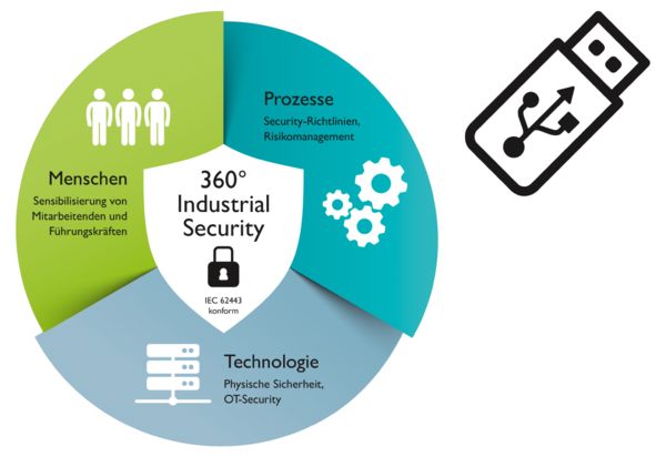 360°-Industrial-Security-Ansatz – Top-Bedrohung