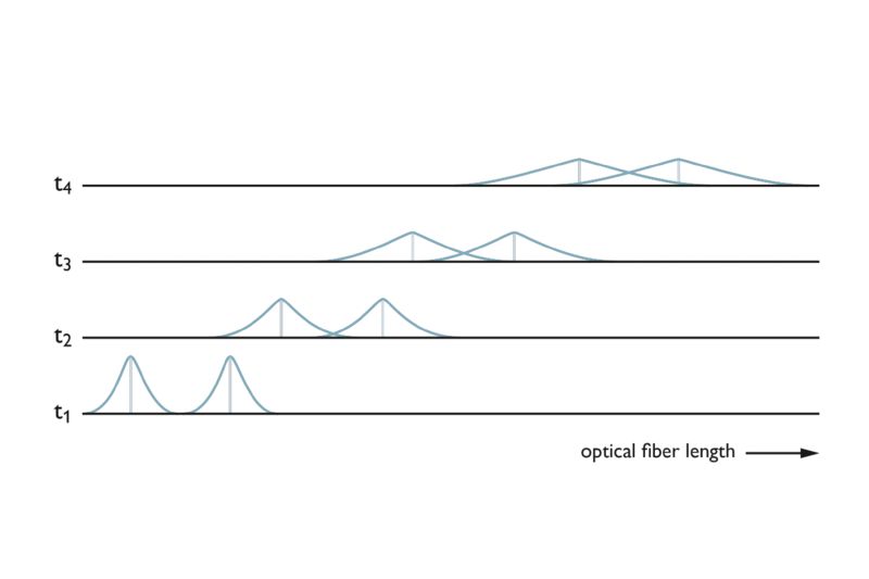 Dispersion in fiber-optic cables