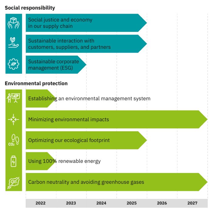 Social responsibility and environmental protection at Phoenix Contact E-Mobility