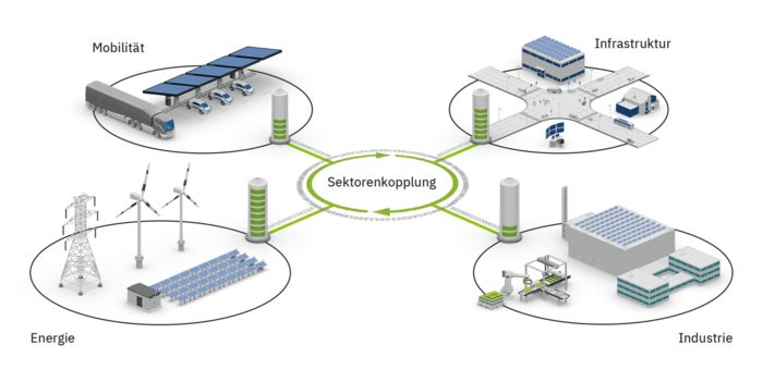 Schema sectorkoppeling