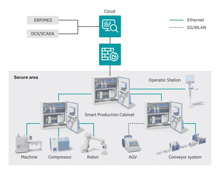 Carte d'images interactive : représentation fonctionnelle de la topologie de production intelligente