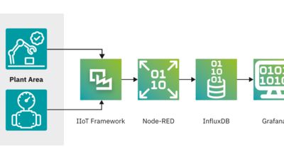 Plant Area, IIoT Framework, Node-RED, Influx-DB, Grafana, virtuel Influx, PLCnext Technology