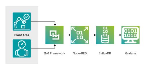 Plant Area, IIoT Framework, Node-RED, Influx-DB, Grafana, virtuel Influx, PLCnext Technology