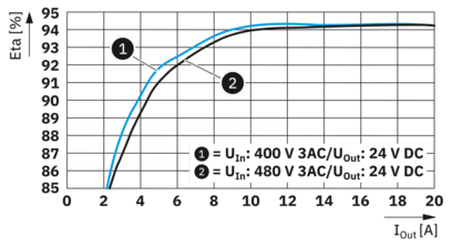电源-TRIO3-PS/3AC/24DC/20/8C/IOL