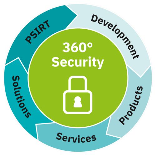 Концепция безопасности 360° от Phoenix&nbsp;Contact